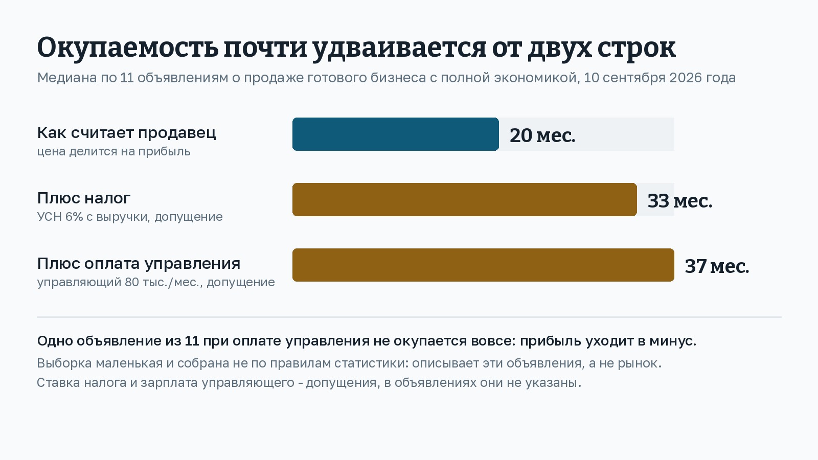 Схема: медиана срока окупаемости по 11 объявлениям - 20 месяцев по расчёту продавца, 33 месяца с налогом, 37 месяцев с оплатой управления