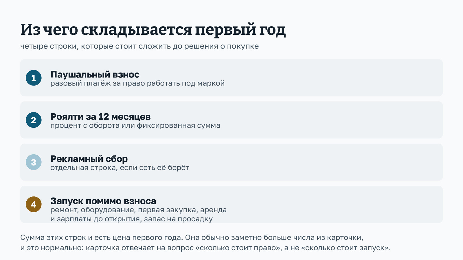 Схема: четыре строки первого года - паушальный взнос, роялти за двенадцать месяцев, рекламный сбор и вложения в запуск помимо взноса: ремонт, оборудование, первая закупка, аренда и зарплаты до открытия