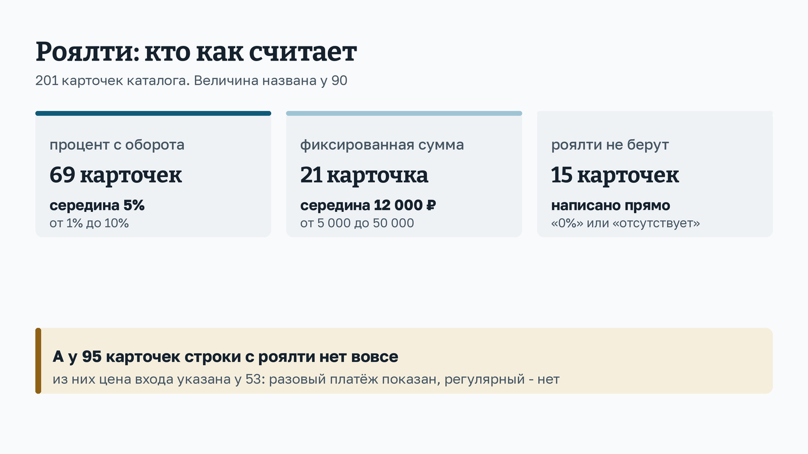 Схема: как считают роялти в 201 карточке каталога - 69 карточек берут процент с оборота с серединой 5 процентов, 21 фиксированную сумму с серединой 12 тысяч рублей, 15 не берут вовсе, а у 95 строки с роялти нет