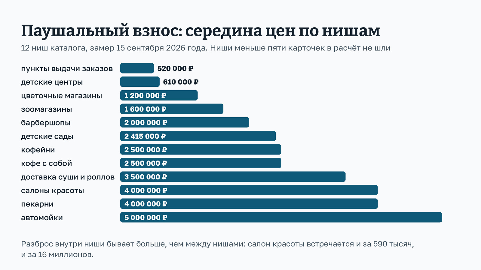Схема: середина паушального взноса по двенадцати нишам каталога - дешевле всего пункты выдачи, дороже всего автомойки