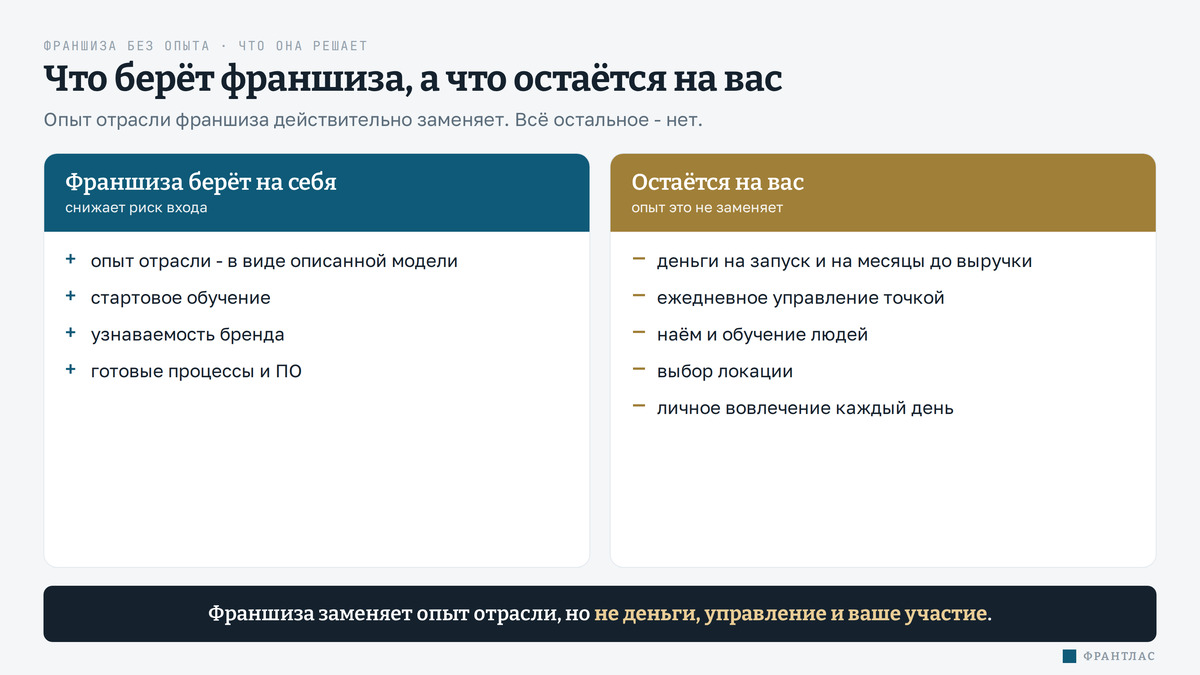Что франшиза берёт на себя и что остаётся на новичке, две колонки. Слева франшиза берёт на себя и снижает риск входа: опыт отрасли в виде описанной модели, стартовое обучение, узнаваемость бренда, готовые процессы и ПО. Справа остаётся на вас, и опыт это не заменяет: деньги на запуск и на месяцы до выручки, ежедневное управление точкой, наём и обучение людей, выбор локации, личное вовлечение каждый день. Вывод: франшиза заменяет опыт отрасли, но не деньги, управление и ваше участие.