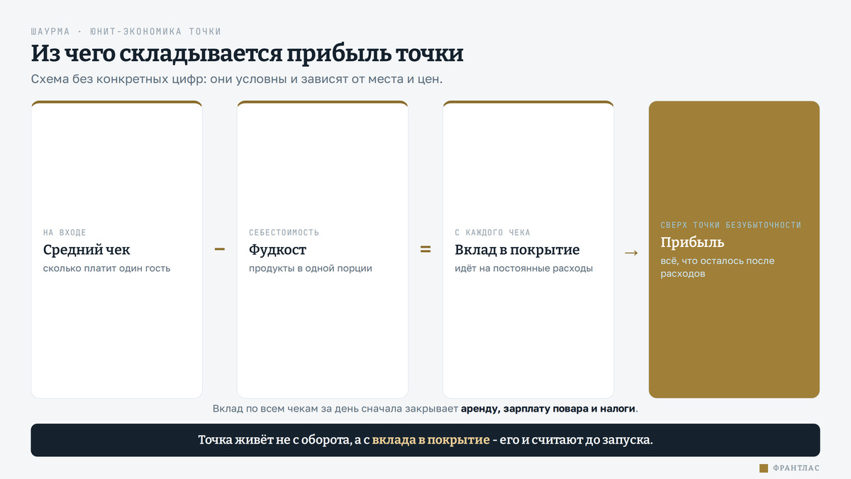 Схема юнит-экономики точки шаурмы: из среднего чека вычитается фудкост (себестоимость продуктов в порции), остаётся вклад в покрытие постоянных расходов. Ниже показано, как этот вклад складывается по чекам за день и закрывает аренду, зарплату повара и налоги, а всё, что сверху точки безубыточности, - прибыль владельца. Все цифры на схеме условные и служат ориентиром, а не обещанием дохода.