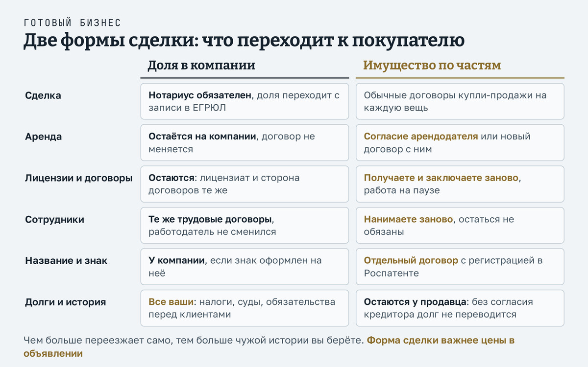 Доля в компании или имущество по частям: что переходит к покупателю в каждой форме сделки, от аренды и лицензий до долгов и товарного знака
