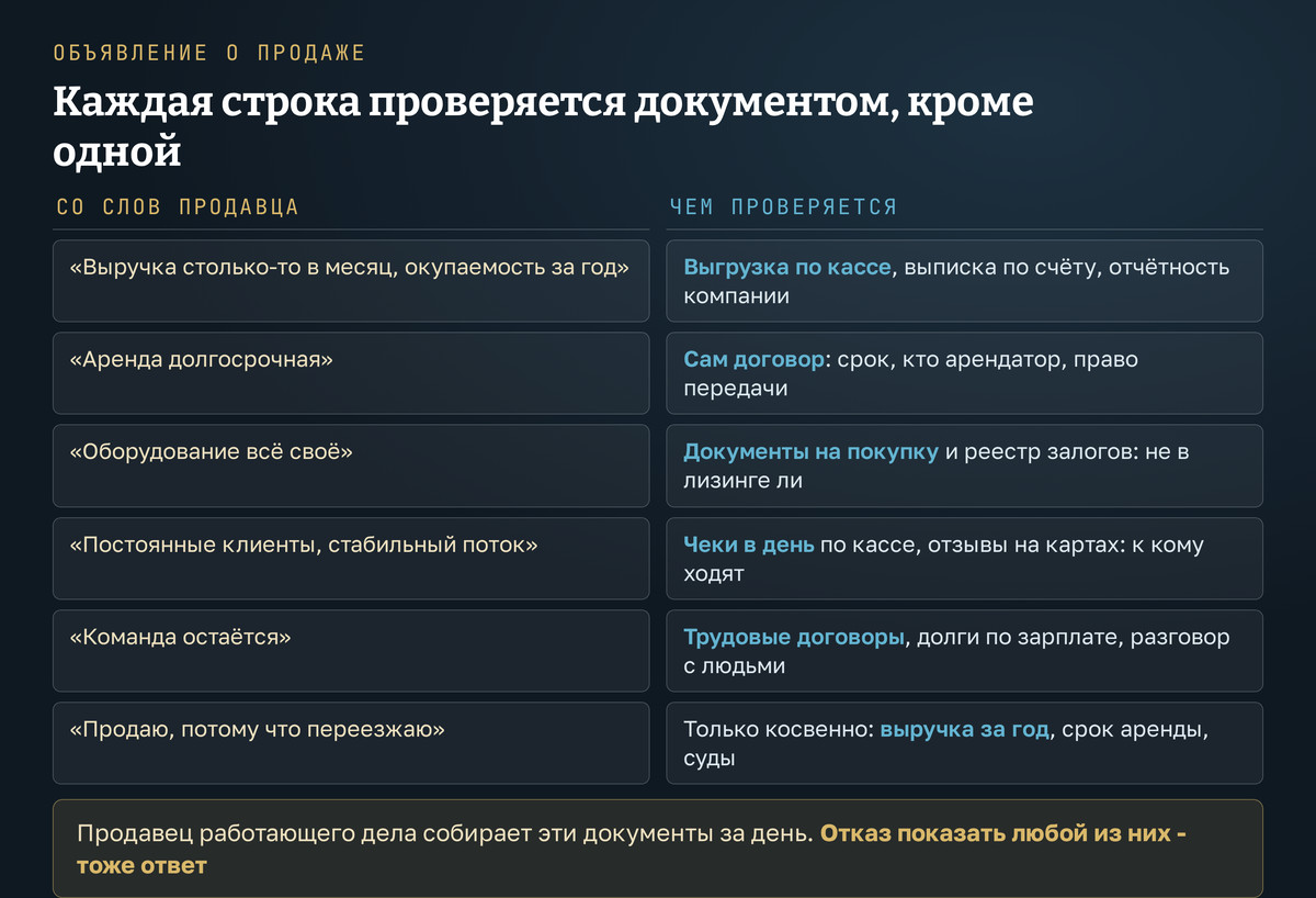 Объявление о продаже готового бизнеса по строкам: что в каждой строке проверяется документами, а что остаётся словами продавца