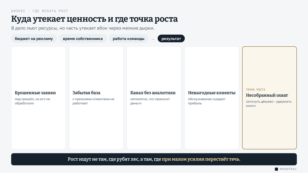 Схема «Метод дуршлага». Сверху в широкую воронку-дуршлаг льются ресурсы бизнеса - подписи «бюджет на рекламу», «время собственника», «работа команды». Основной поток проходит сквозь дно вниз, к подписи «результат, который вы получаете», а часть утекает вбок через мелкие дырки в стенках, подписанные как протечки: брошенные заявки, забытая база клиентов, канал без аналитики, невыгодные клиенты, несобранный бесплатный охват. Сбоку одна маленькая дырка выделена лупой и подписью «точка роста: заткнуть дёшево - удержать много ценности». Внизу полоса-вывод: «рост ищут не там, где рубят лес, а там, где при малом усилии перестаёт течь».