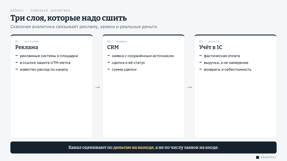 Схема «Три слоя сквозной аналитики». Слева направо идёт цепочка из трёх блоков, соединённых стрелками. Первый блок - Реклама: рекламные системы и площадки, в ссылку зашита UTM-метка, известен расход по каждому каналу. Второй блок - CRM: заявка с сохранённым источником, сделка, её статус и сумма. Третий блок - Учёт в 1С: фактическая оплата и выручка, а не намерение купить. Снизу подпись, что сервис сквозной аналитики сшивает три слоя и раскладывает выручку обратно по каналам, а вывод-полоса гласит: канал оценивают по деньгам на выходе, а не по числу заявок на входе.
