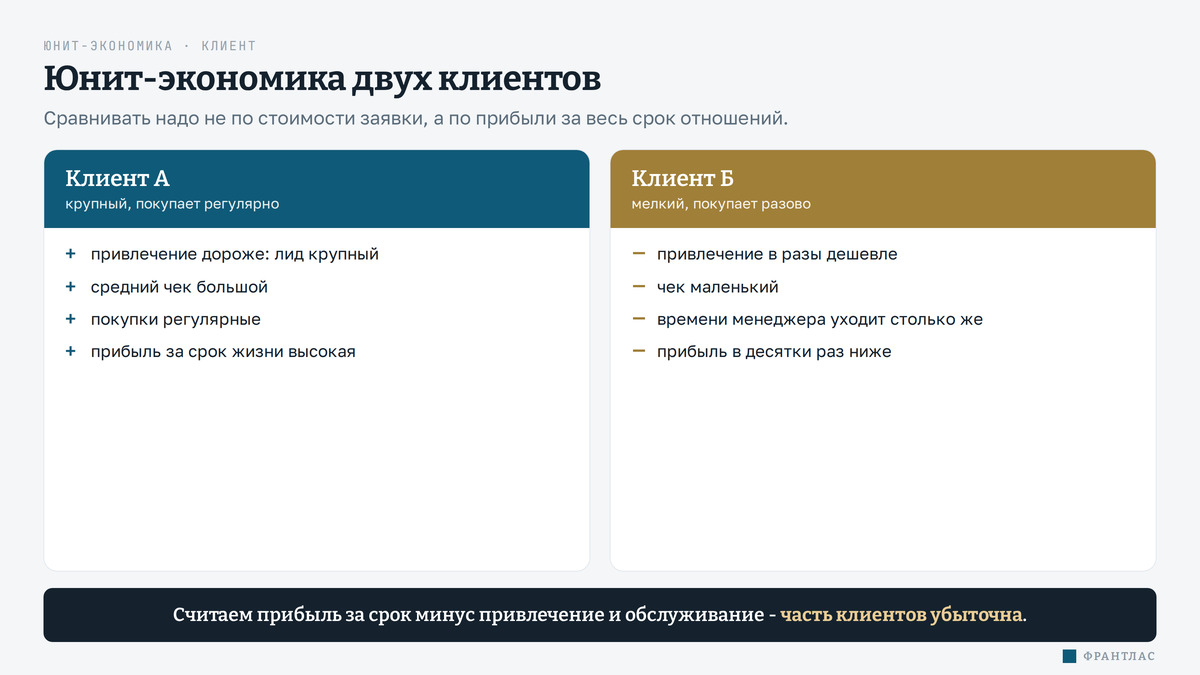 Схема «Юнит-экономика двух клиентов». Слева колонка клиента А: стоимость привлечения условно выше, потому что лид крупный, но средний чек большой и покупки регулярные, поэтому прибыль на клиенте за срок жизни высокая. Справа колонка клиента Б: привлечение дешевле в несколько раз, однако чек маленький, и при том же расходе времени менеджера прибыль на клиенте в десятки раз ниже. Внизу общий вывод: сравнивать клиентов надо не по стоимости заявки, а по прибыли за весь срок отношений (LTV за вычетом затрат на привлечение и обслуживание); часть клиентов при таком счёте оказывается убыточной.