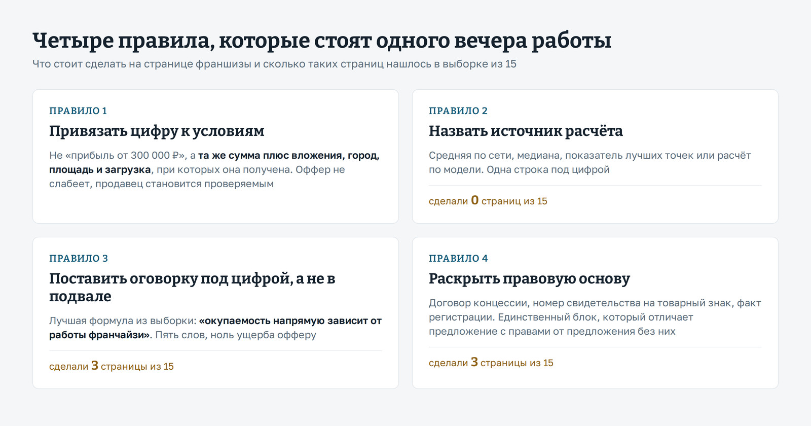 Четыре правила для страницы франшизы и сколько страниц из выборки их соблюдают: привязать цифру к условиям, назвать источник расчёта (0 из 15), поставить оговорку под цифрой (3 из 15), раскрыть правовую основу (3 из 15).