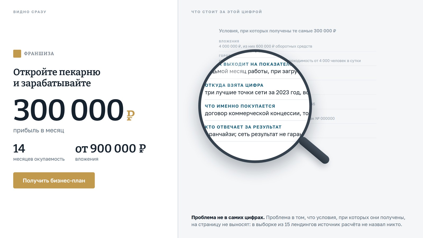 Слева то, что будущий франчайзи видит сразу, справа те же 300 000 ₽ вместе с условиями, при которых они получены: вложения, город, площадь, загрузка, источник расчёта и правовая основа. Проблема не в самих цифрах, а в том, что эта половина на страницу обычно не выносится. Макет собирательный, цифры и компания на нём вымышленные.