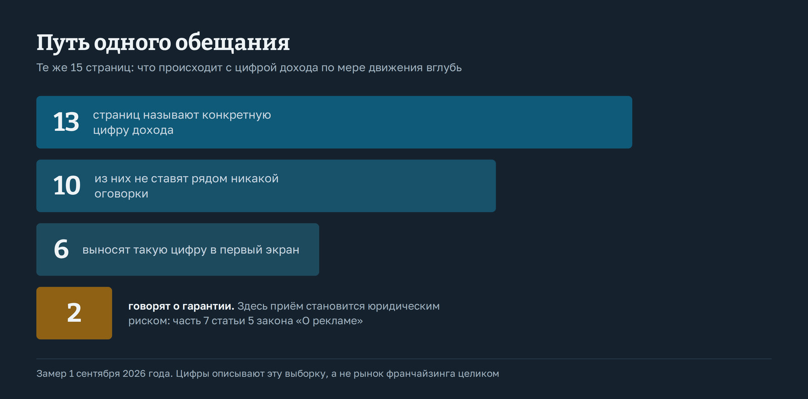 Путь одного обещания по той же выборке: 13 страниц называют конкретную цифру дохода, 10 из них не ставят рядом оговорки, 6 выносят такую цифру в первый экран, 2 говорят о гарантии - именно здесь приём становится юридическим риском по части 7 статьи 5 закона «О рекламе».