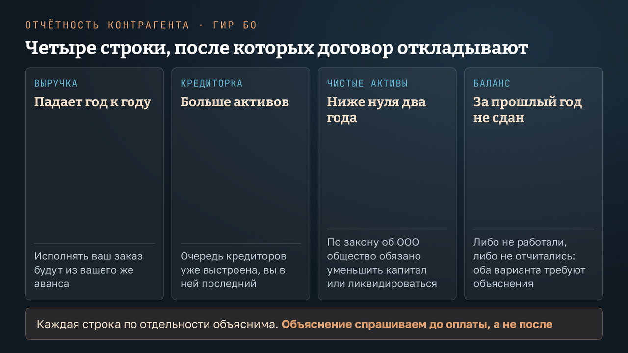 Четыре строки отчётности контрагента, после которых договор откладывают: падающая выручка, кредиторская задолженность выше активов, отрицательные чистые активы, несданный баланс