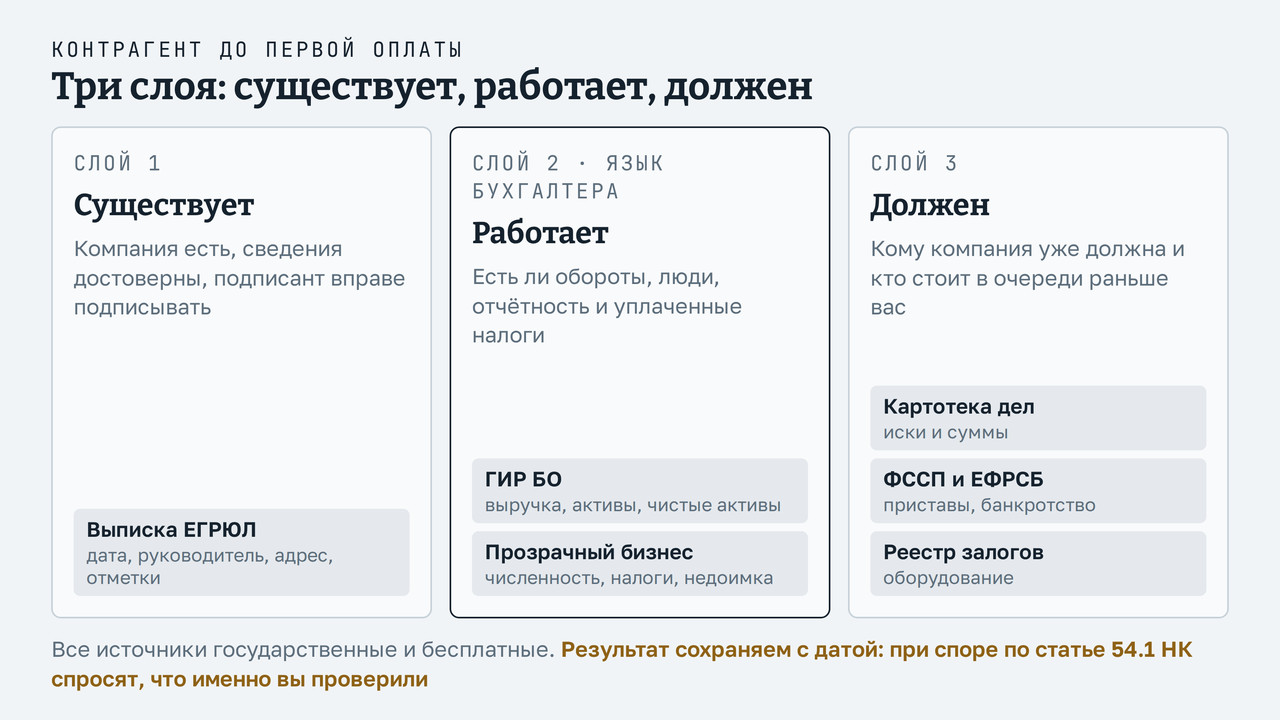 Три слоя проверки контрагента для бухгалтера: существование по выписке ЕГРЮЛ, деятельность по отчётности и численности, обязательства по судам, приставам и залогам