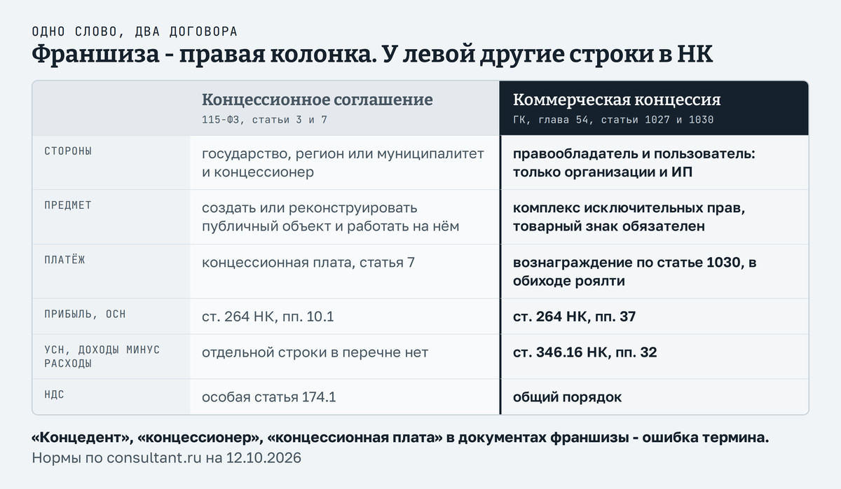Концессионное соглашение и договор коммерческой концессии: кто стороны, что передаётся, как называется платёж и какие нормы НК к нему применяются - подпункт 10.1 или 37 статьи 264, подпункт 32 статьи 346.16, статья 174.1