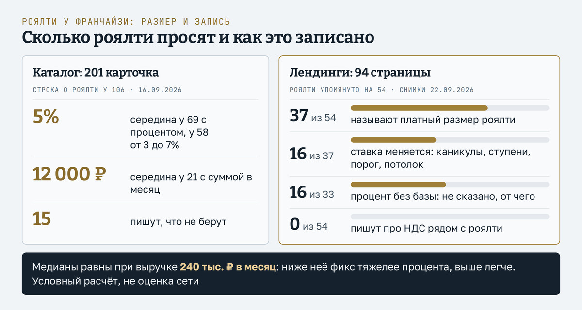 Сколько роялти берут по каталогу из 201 карточки: процент с серединой 5% у 69, фиксированная сумма с серединой 12 000 рублей у 21; на 94 лендингах у 16 из 37 названных условий ставка меняется по сроку, выручке или упирается в потолок