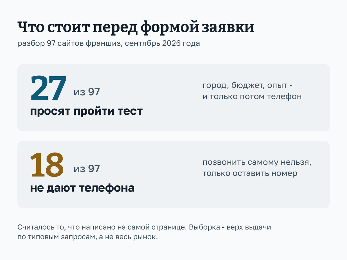 Схема: на 27 сайтах из 97 вместо формы стоит тест, на 18 нет телефона вовсе