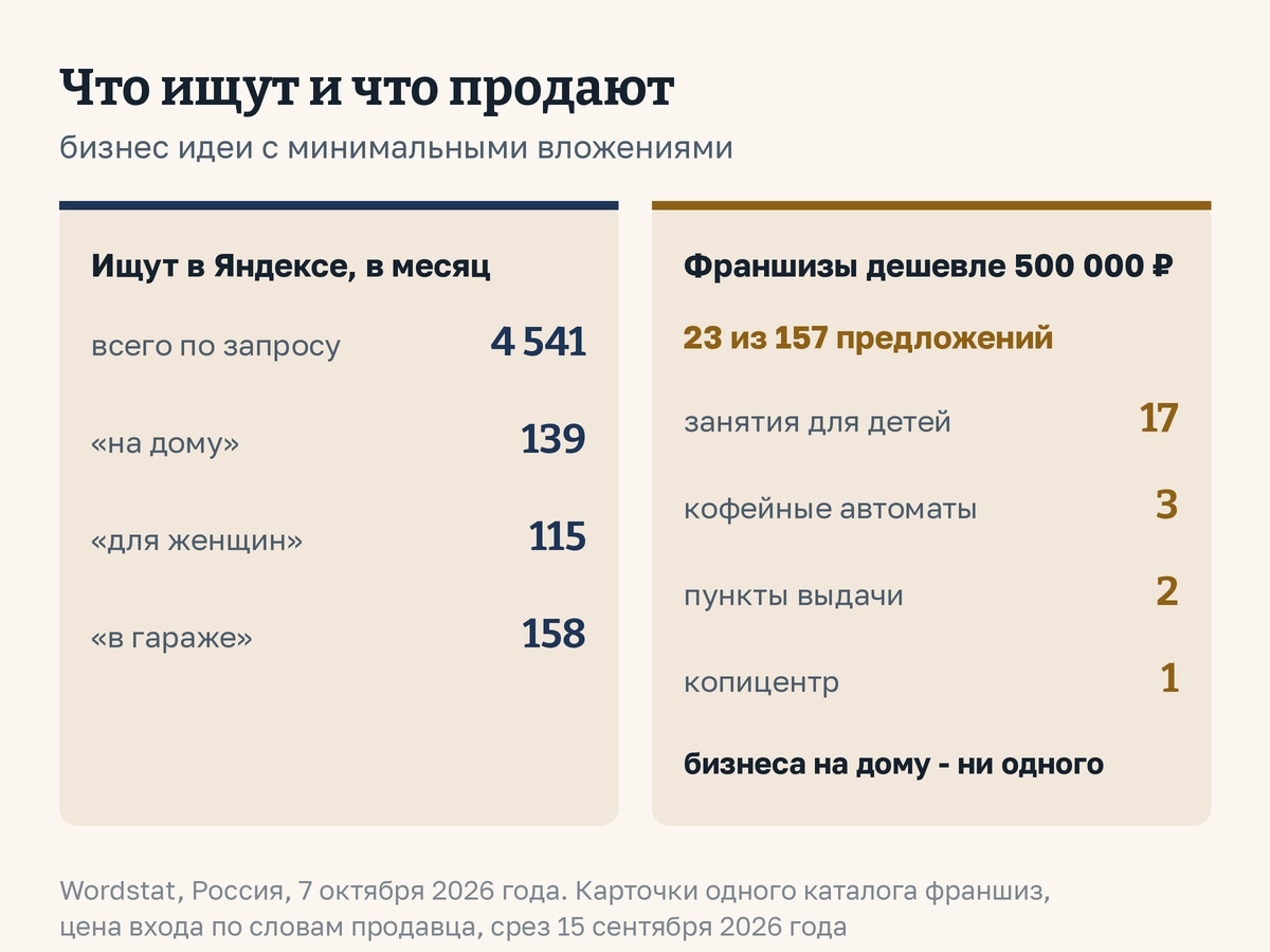 Схема: что ищут и что продают. Запрос «бизнес идеи с минимальными вложениями» - 4 541 в месяц, с уточнением «на дому» - 139, «для женщин» - 115. На витрине франшиз дешевле 500 тысяч рублей 23 предложения из 157, из них 17 - занятия для детей