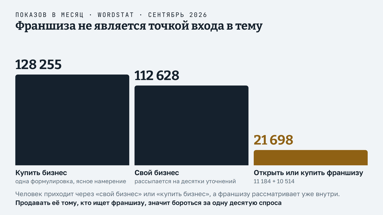 Спрос на франшизу против готового бизнеса и своего дела по Wordstat: купить бизнес 128 тысяч, свой бизнес 113 тысяч, купить или открыть франшизу 22 тысячи