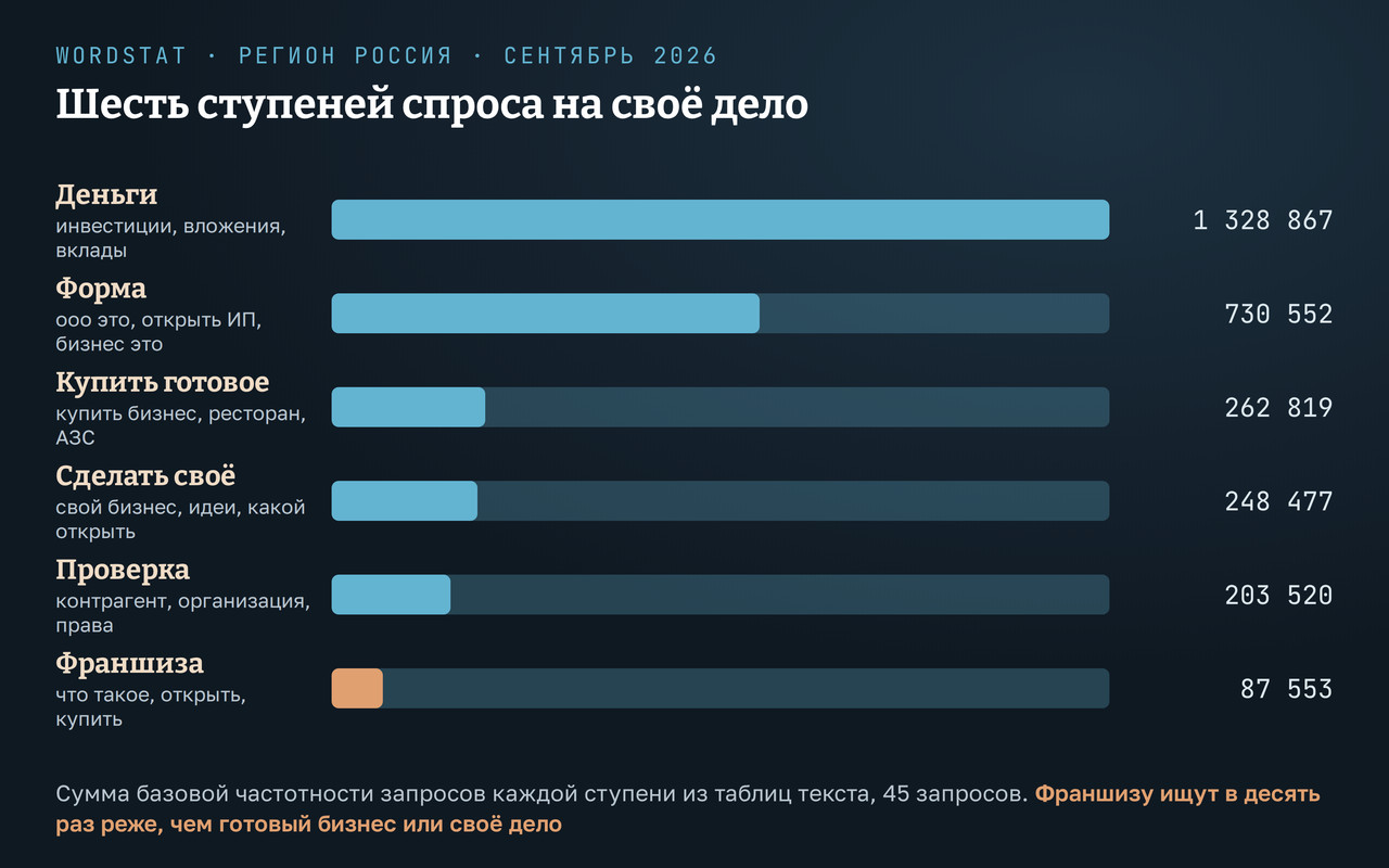 Шесть ступеней спроса на своё дело по данным Wordstat: деньги, форма, готовое, своё, франшиза, проверка, с объёмом каждой ступени