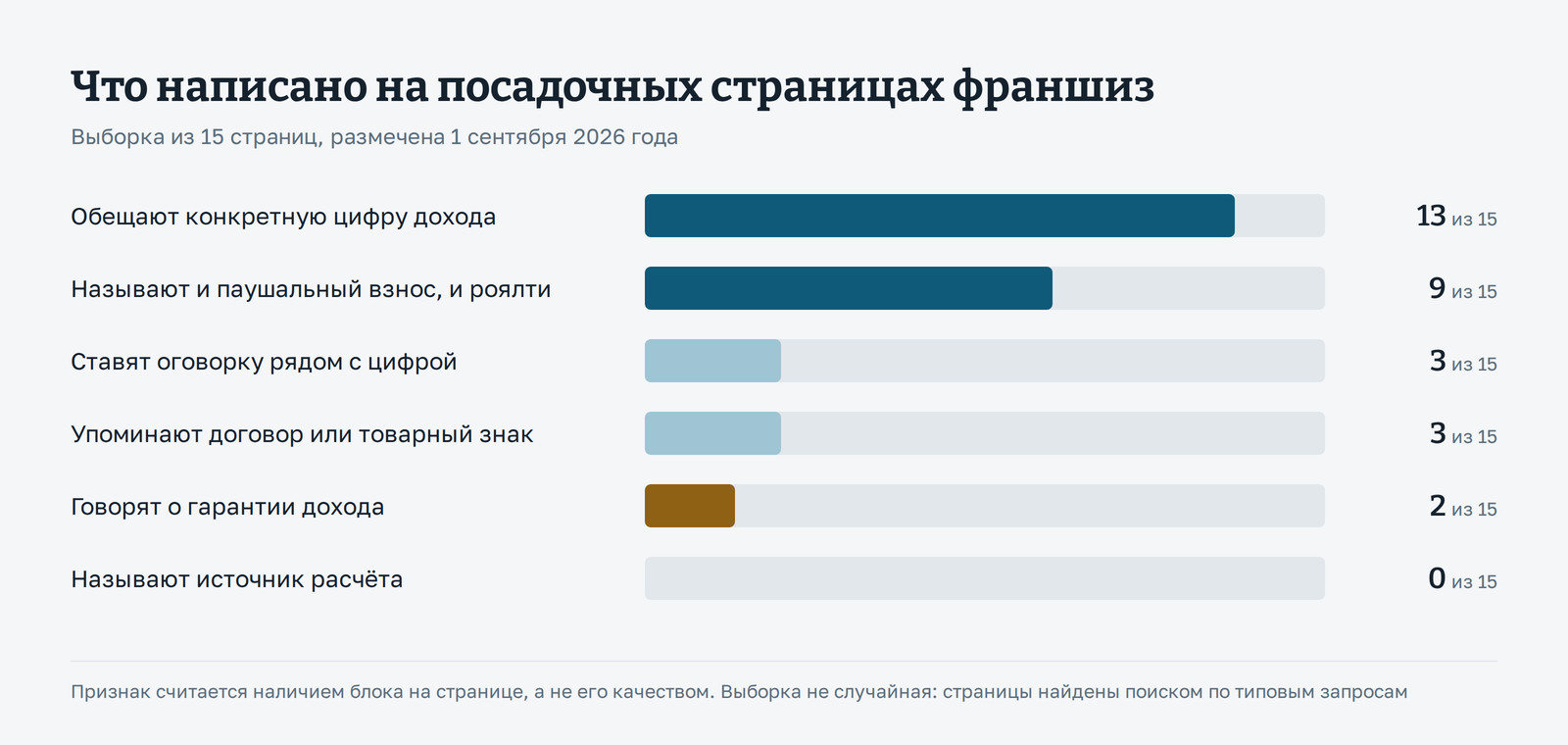 Диаграмма по выборке из 15 посадочных страниц, где франчайзер продаёт франшизу: конкретную цифру дохода обещают 13 страниц, паушальный взнос и роялти называют 9, оговорку рядом с цифрой ставят 3, договор или товарный знак упоминают 3, о гарантии дохода говорят 2, источник расчёта не называет ни одна.