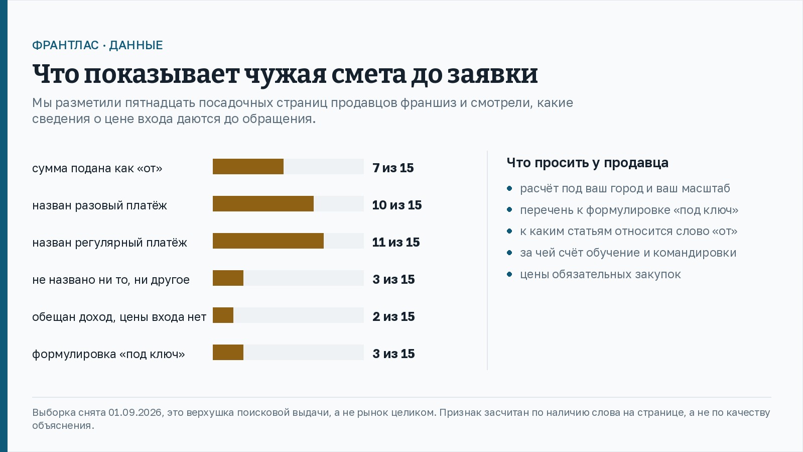 Данные по пятнадцати посадочным страницам продавцов франшиз: сумма подана как «от» на семи страницах, разовый платёж назван на десяти, регулярный на одиннадцати, ни один из платежей не назван на трёх, доход обещан без цены входа на двух, формулировка «под ключ» встретилась на трёх. Рядом список того, что просить у продавца: расчёт под свой город и масштаб, перечень к формулировке «под ключ», к каким статьям относится слово «от», за чей счёт обучение и командировки, цены обязательных закупок.