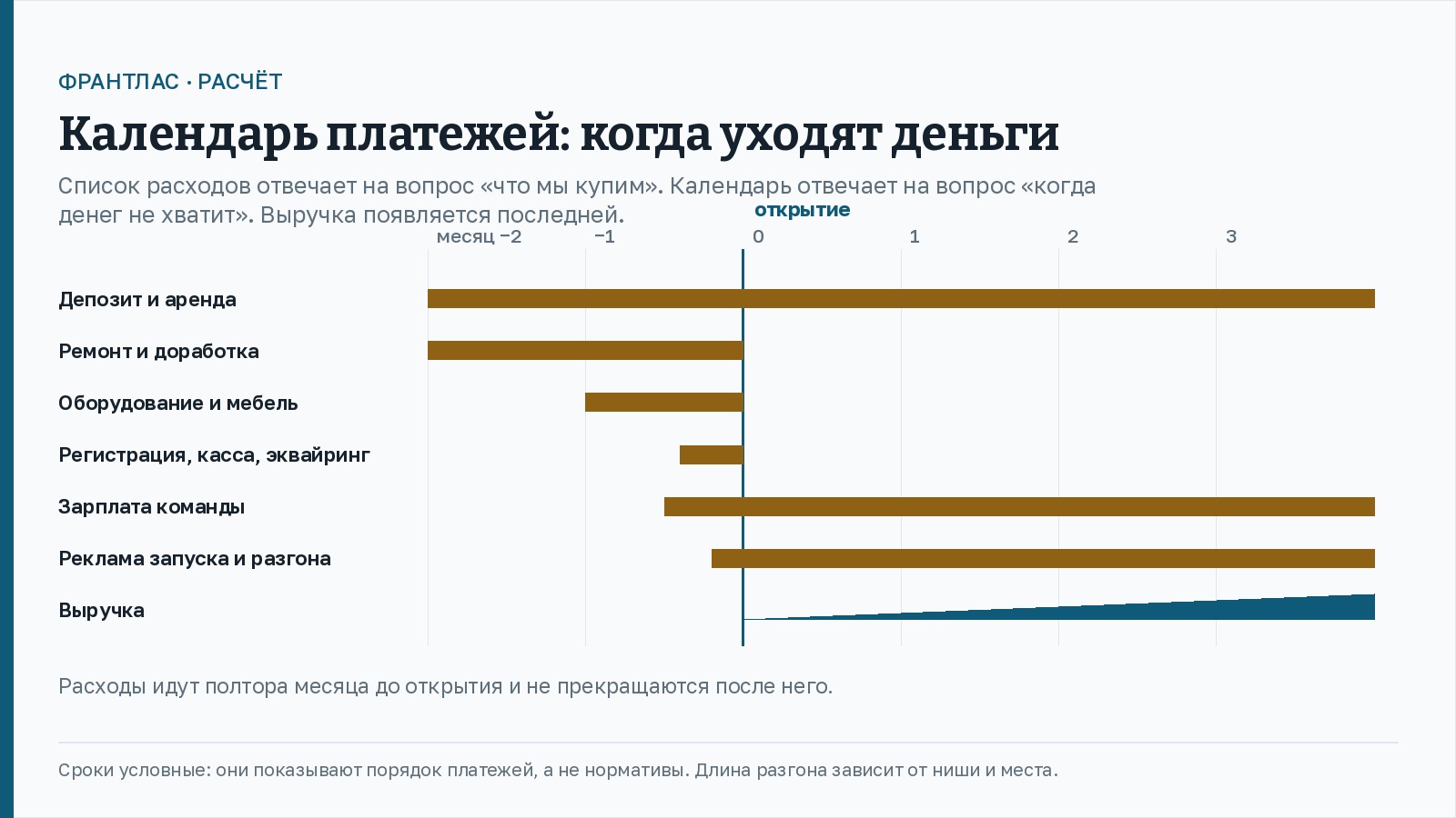 Календарь платежей на условном примере. По горизонтали месяцы от минус второго до третьего, вертикальная линия отмечает открытие. Депозит и аренда начинаются за два месяца до открытия и идут дальше, ремонт и доработка - два месяца до открытия, оборудование и мебель - за месяц, регистрация и касса - перед открытием, зарплата команды и реклама начинаются до открытия и продолжаются после. Выручка появляется только с месяца открытия и нарастает постепенно.