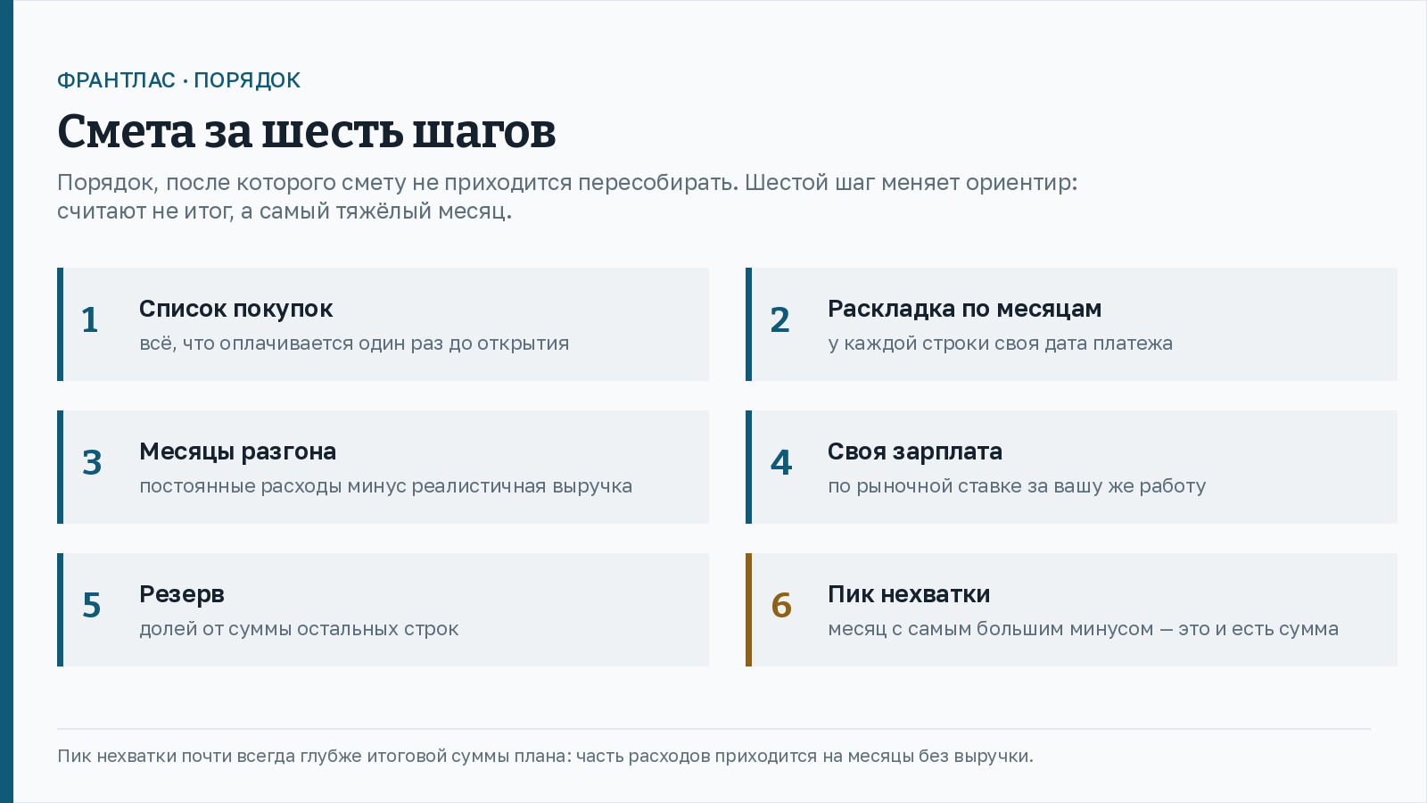 Шесть шагов сборки сметы: список покупок до открытия, раскладка строк по месяцам, месяцы разгона как постоянные расходы минус реалистичная выручка, своя зарплата по рыночной ставке, резерв долей от остальных строк и последний шаг - найти месяц с самой большой нехваткой денег, эта сумма и нужна на счёте.