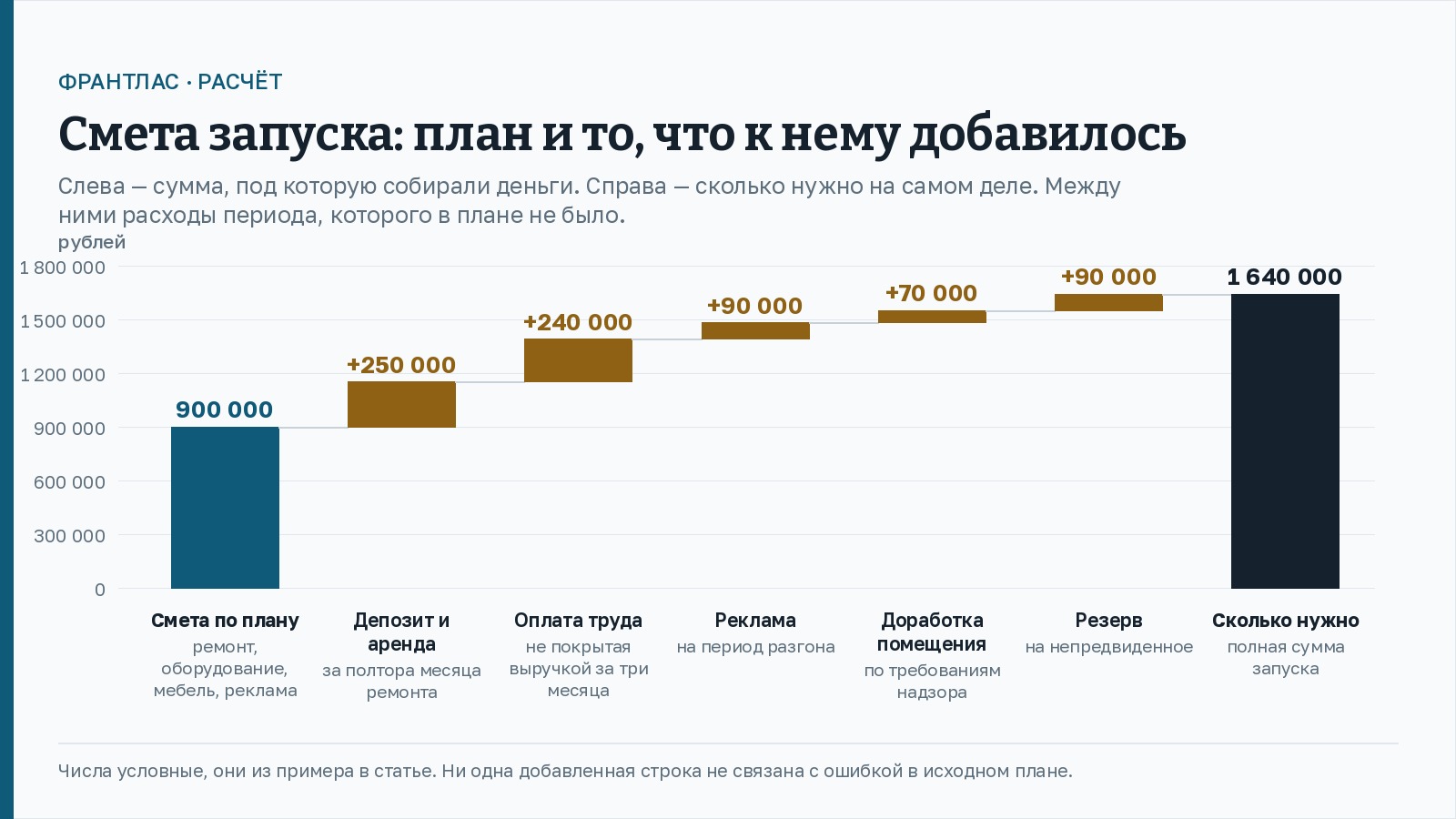 Смета запуска на условном примере: столбец плана на 900 000 рублей, к нему шестью приростами добавляются депозит и аренда 250 000, оплата труда 240 000, реклама разгона 90 000, доработка помещения 70 000 и резерв 90 000. Итоговый столбец - 1 640 000 рублей, полная сумма запуска.