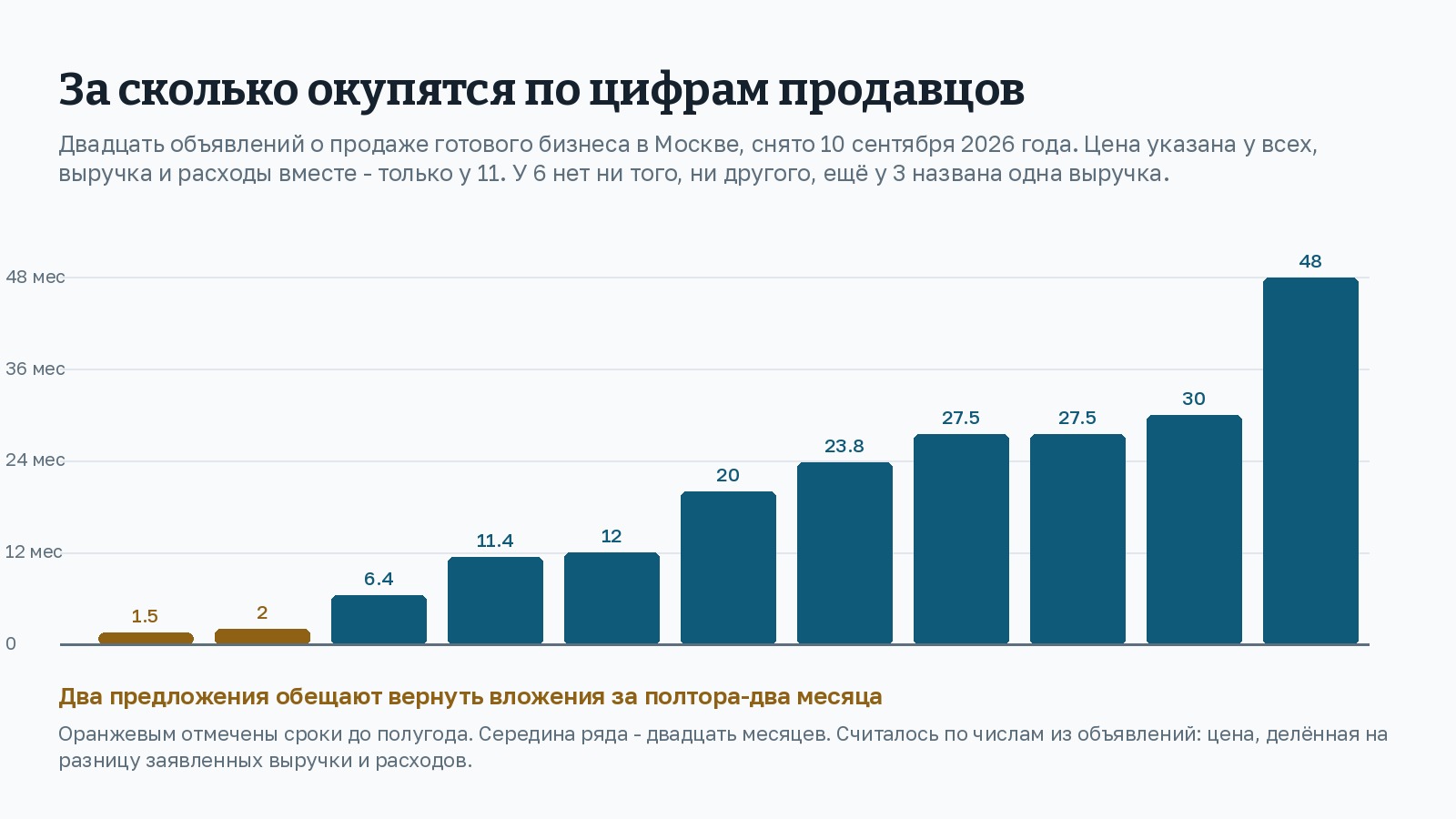 Столбчатый график: одиннадцать объявлений по возрастанию обещанной окупаемости - 1,5 и 2 месяца оранжевым, дальше 6,4, 11,4, 12, 20, 23,8, 27,5, 27,5, 30 и 48 месяцев. Подпись: считалось по числам из объявлений, цена делённая на разницу заявленных выручки и расходов.