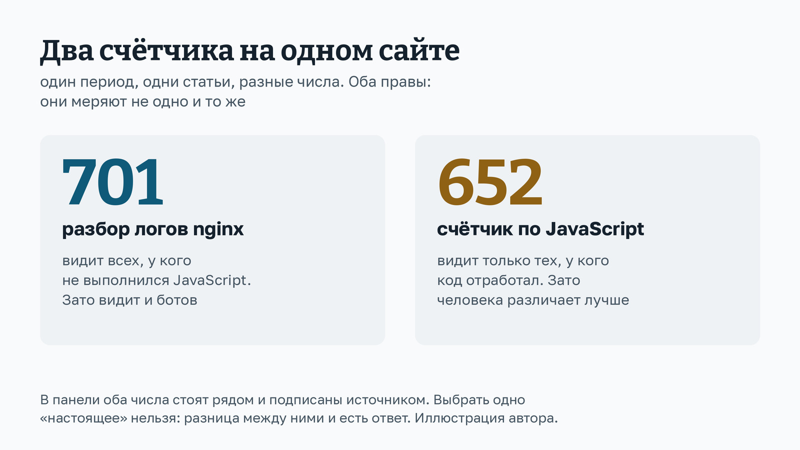 Схема: два счётчика на одном сайте - 701 просмотр по логам nginx и 652 по внешнему счётчику. Иллюстрация автора