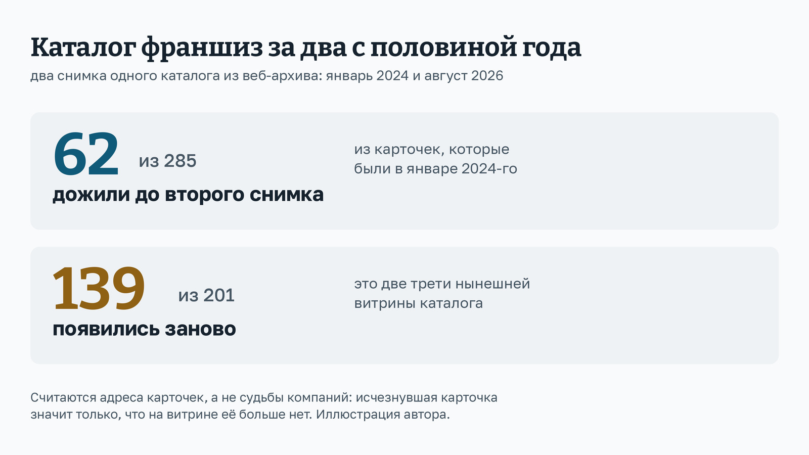 Схема: каталог франшиз в январе 2024 и в августе 2026 - 285 карточек против 201, дожили 62. Иллюстрация автора