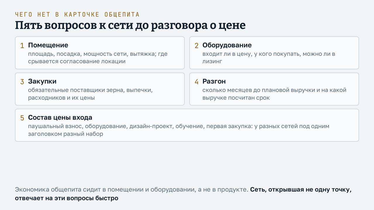 Пять вопросов к сети общепита, которых нет в карточке: требования к помещению и посадке, оборудование в собственность или в лизинг, у кого закупать, сколько месяцев до плановой выручки, что входит в цену входа