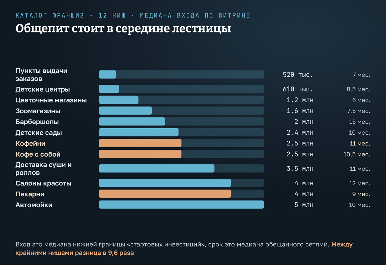 Двенадцать ниш каталога франшиз на одной лестнице по медиане входа: пункты выдачи заказов внизу, кофейни и кофе с собой в середине, пекарни выше, автомойки наверху