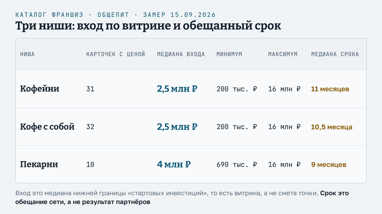 Таблица трёх ниш общепита в каталоге франшиз: у кофеен 31 карточка с ценой, медиана входа 2,5 миллиона рублей, разброс от 200 тысяч до 16 миллионов, обещанный срок 11 месяцев; у кофе с собой 32 карточки, те же 2,5 миллиона и разброс, срок 10,5 месяца; у пекарен 10 карточек, медиана 4 миллиона, разброс от 690 тысяч до 16 миллионов, срок 9 месяцев
