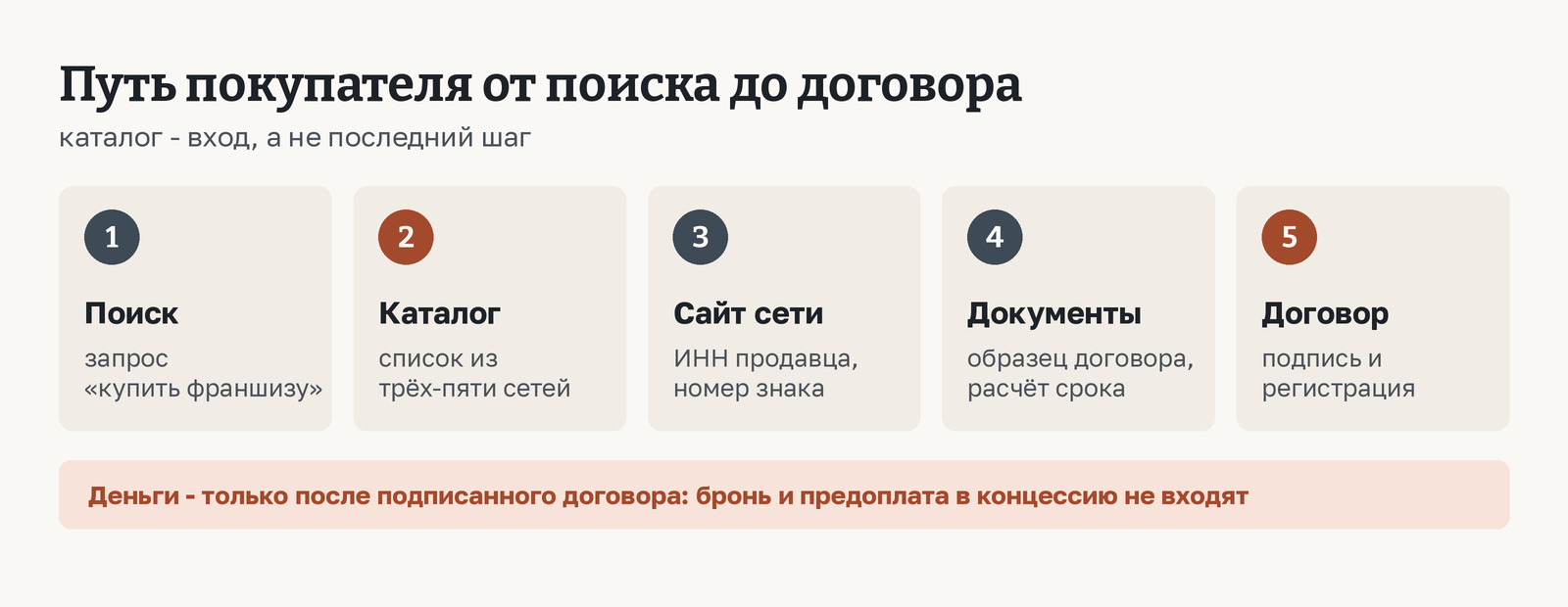 Путь покупателя от поиска до договора: поиск по запросу «купить франшизу», каталог и список из трёх-пяти сетей, сайт сети и документы продавца, договор и его регистрация в Роспатенте. Деньги - только после договора