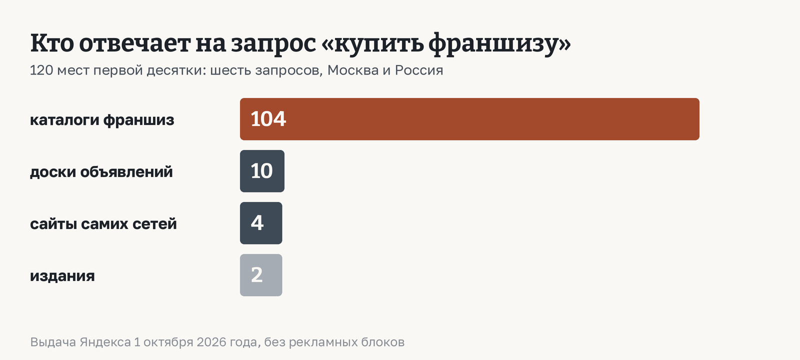 Кто занимает первую страницу по запросам «купить франшизу»: из 120 мест первой десятки 104 у каталогов франшиз, 10 у досок объявлений, 4 у сайтов самих сетей, 2 у изданий. Замер выдачи Яндекса 1 октября 2026 года, шесть запросов, Москва и Россия