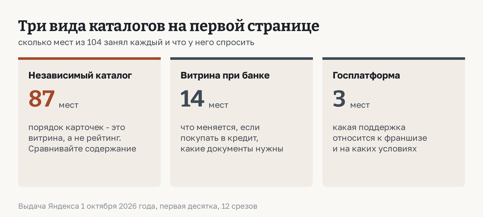 Три вида каталогов на первой странице поиска и что у каждого спросить: независимый каталог - 87 мест, порядок карточек это витрина, а не рейтинг; витрина при банке - 14 мест, что меняется при покупке в кредит; государственная платформа - 3 места, какая поддержка относится к франшизе и на каких условиях