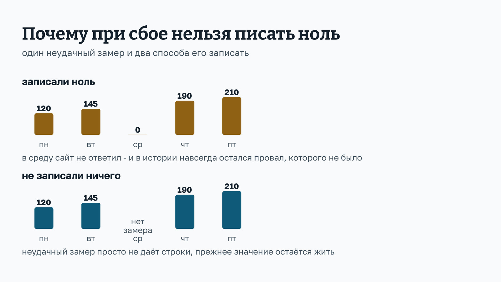 Схема: два ряда столбиков за неделю. В первом на месте неудачного замера стоит ноль, и в истории появляется провал, которого не было. Во втором замера просто нет, а прежнее значение остаётся. Иллюстрация автора