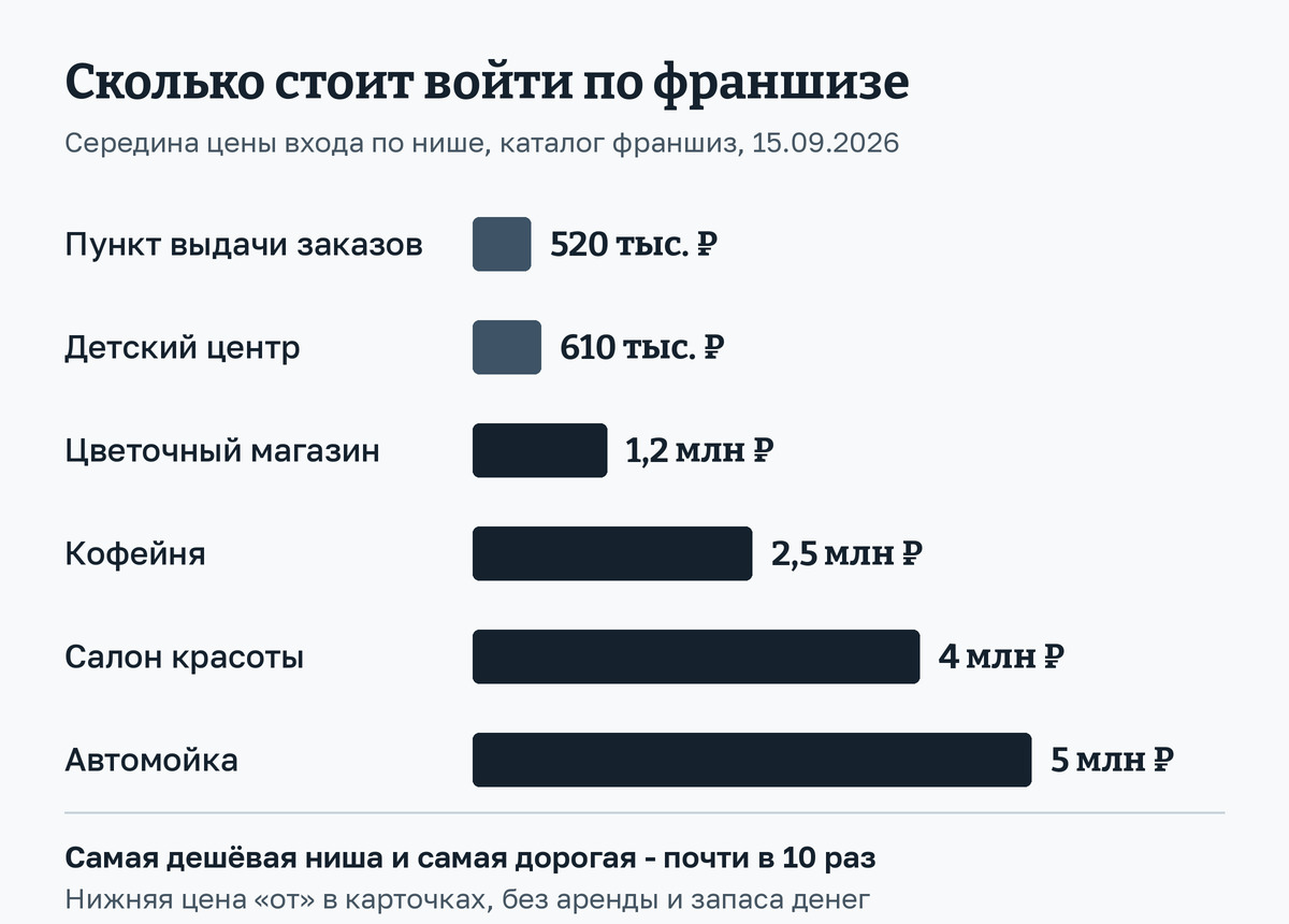 Середина цены входа по франшизе: пункт выдачи 520 тысяч, детский центр 610 тысяч, автомойка 5 миллионов
