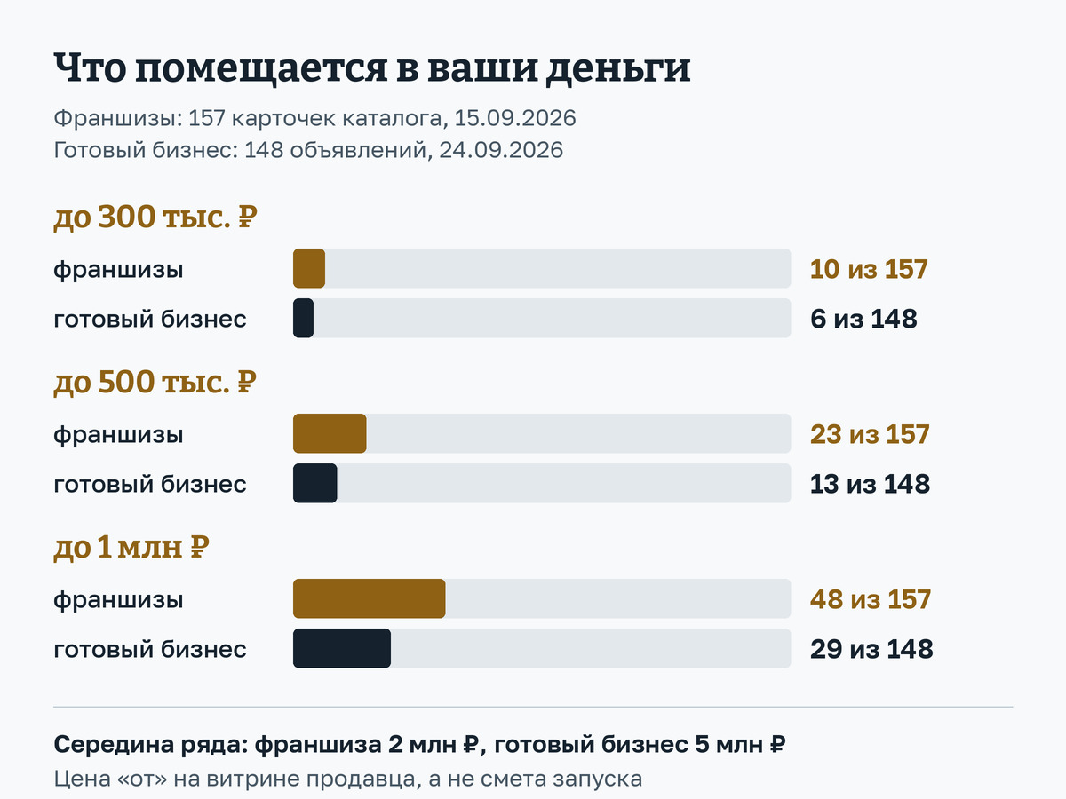Сколько франшиз и объявлений о продаже бизнеса укладывается в 300 тысяч, 500 тысяч и миллион рублей