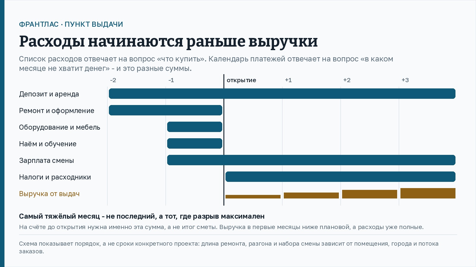 Схема-календарь. Слева названия расходов, справа полосы по шкале из шести месяцев, где третья отметка - день открытия пункта. Депозит с арендой тянутся с самого начала и дальше, ремонт и оформление занимают первые две отметки, оборудование и мебель появляются перед открытием, наём и обучение тоже, зарплата смены идёт со дня найма и не прекращается, налоги и расходники начинаются с работы. Выручка от выдач показана отдельным цветом и ступенями: она появляется только со дня открытия и растёт от месяца к месяцу, а полной высоты достигает лишь к четвёртому. Подпись внизу: считать надо месяц с самым большим разрывом, а не итог сметы.
