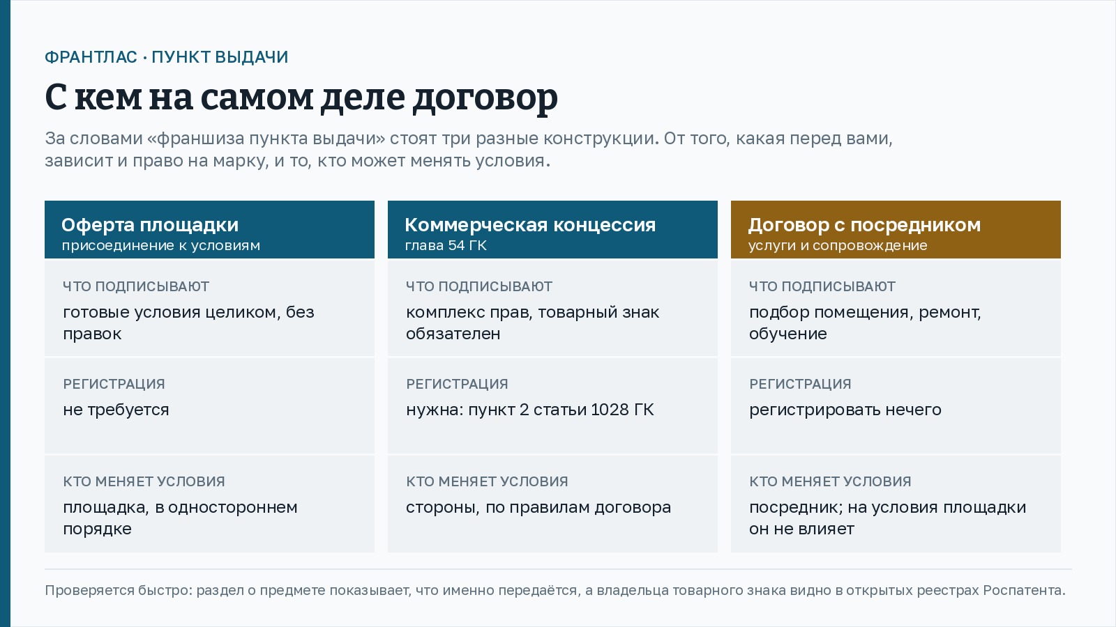 Схема из трёх колонок. Оферта площадки: условия принимаются целиком, площадка меняет их уведомлением, регистрировать ничего не надо. Концессия по главе 54 ГК: вместе с маркой идёт весь набор прав, товарный знак обязателен, а предоставление права без регистрации считается несостоявшимся - пункт 2 статьи 1028 ГК. Посредник: продаются услуги по помещению, ремонту и обучению, марка при этом остаётся чужой.