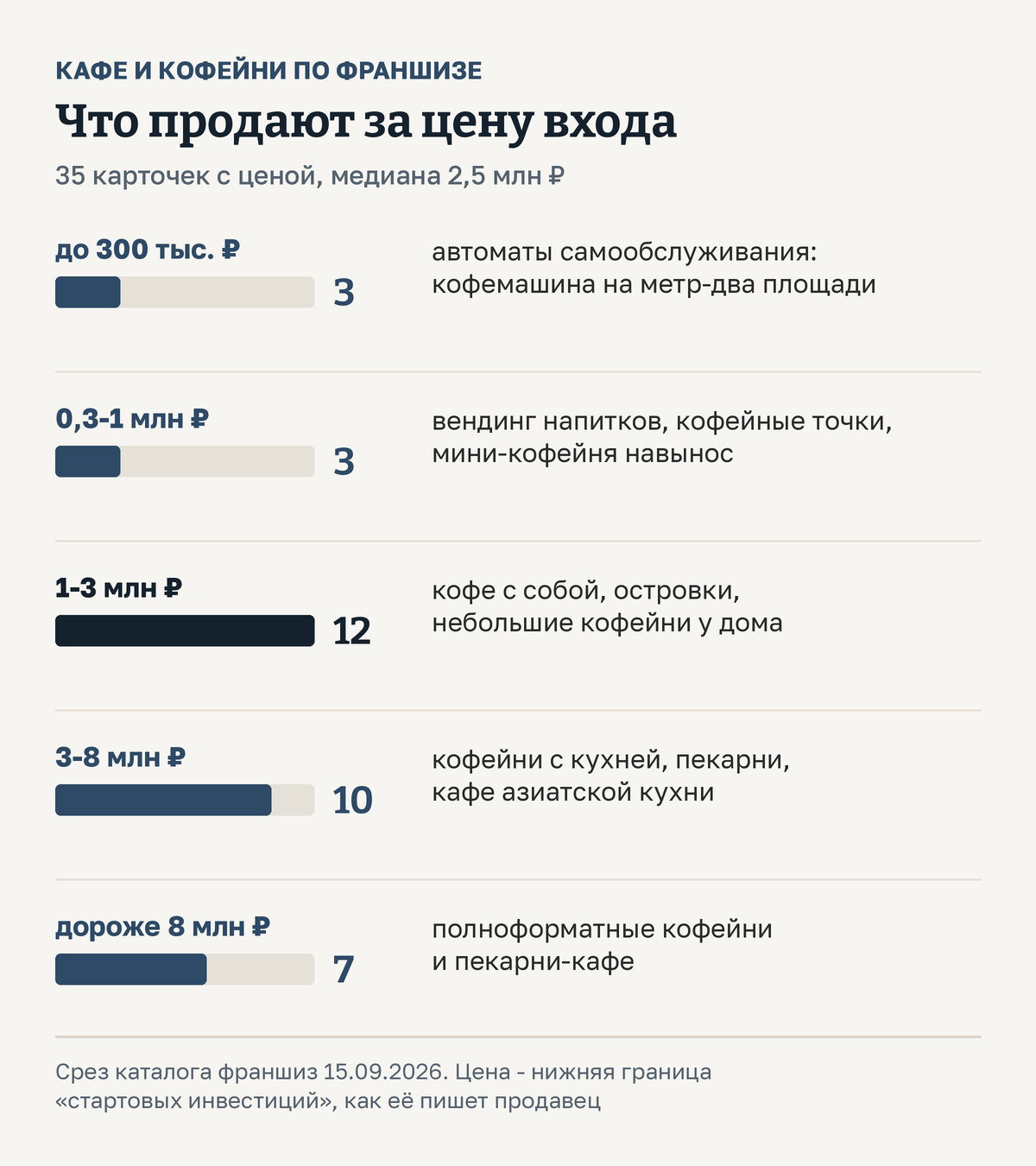 Лестница цен входа в кафе и кофейни по франшизе, 35 карточек с ценой, медиана 2,5 млн рублей. До 300 тысяч - 3 карточки, автоматы самообслуживания; от 300 тысяч до 1 млн - 3, вендинг напитков, кофейные точки, мини-кофейня; 1-3 млн - 12, кофе с собой, островки, небольшие кофейни; 3-8 млн - 10, кофейни с кухней, пекарни, кафе азиатской кухни; дороже 8 млн - 7, полноформатные кофейни и пекарни-кафе. Срез каталога 15.09.2026