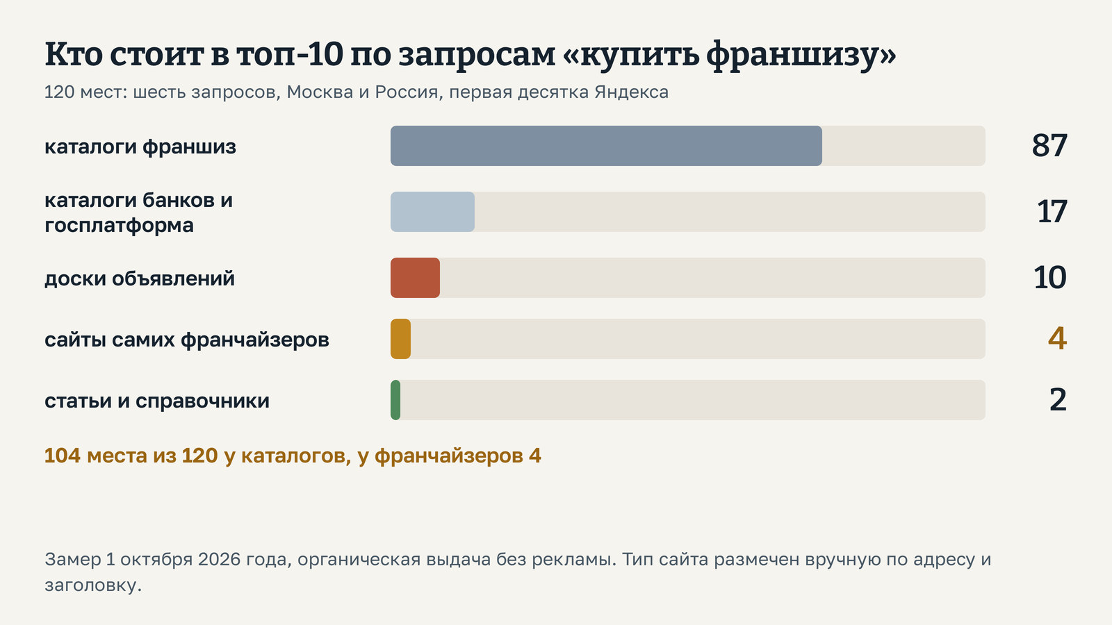 Схема: кто стоит в топ-10 по запросам «купить франшизу». Каталоги франшиз 87 мест из 120, каталоги банков и госплатформа 17, доски объявлений 10, сайты франчайзеров 4, статьи 2. Замер 1 октября 2026 года.