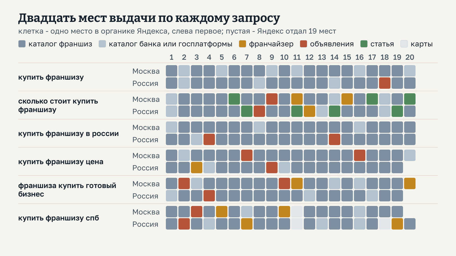 Сетка выдачи: шесть запросов, по две строки на Москву и Россию, двадцать клеток в строке. Почти все клетки серо-синие (каталоги), охристые клетки франчайзеров встречаются в основном в запросе про Санкт-Петербург и после десятого места, зелёные клетки статей собраны в запросе «сколько стоит купить франшизу».