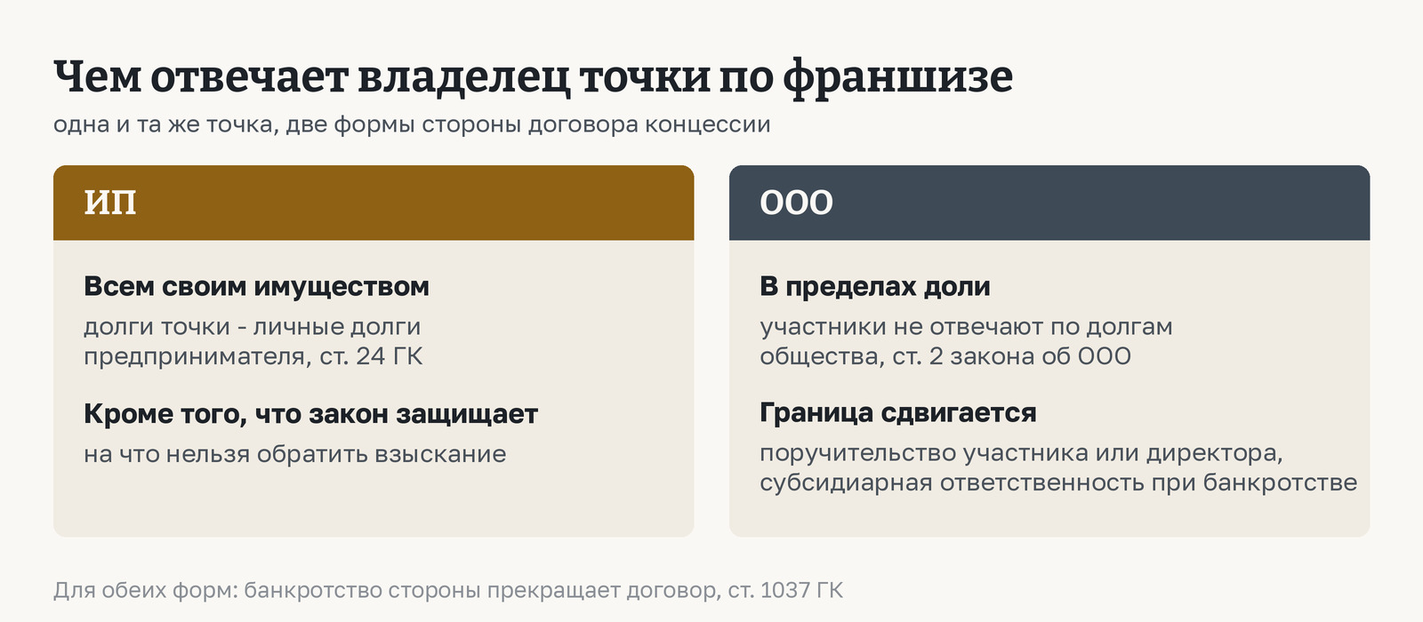 ИП и ООО в договоре концессии: чем отвечает владелец точки. У ИП - всем своим имуществом по статье 24 ГК. У участника ООО - в пределах доли по статье 2 закона об ООО, но граница сдвигается поручительством и субсидиарной ответственностью при банкротстве