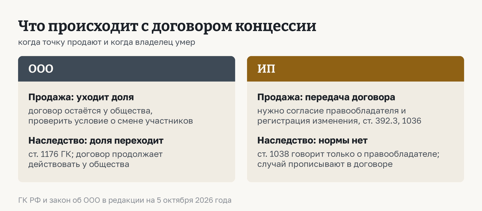 ООО - это доля, которую можно продать или передать наследникам: что происходит с договором концессии. У ООО продаётся доля, договор остаётся у общества, доля переходит наследникам. У ИП нужна передача договора с согласием правообладателя и регистрацией изменения, а на случай смерти пользователя правила в главе 54 нет