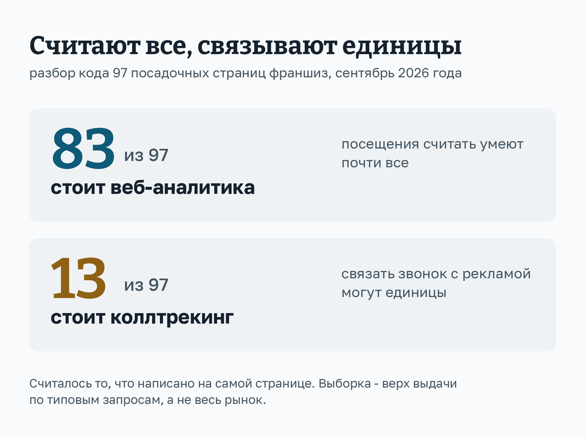 Схема: на 83 страницах из 97 стоит веб-аналитика, на 13 - коллтрекинг