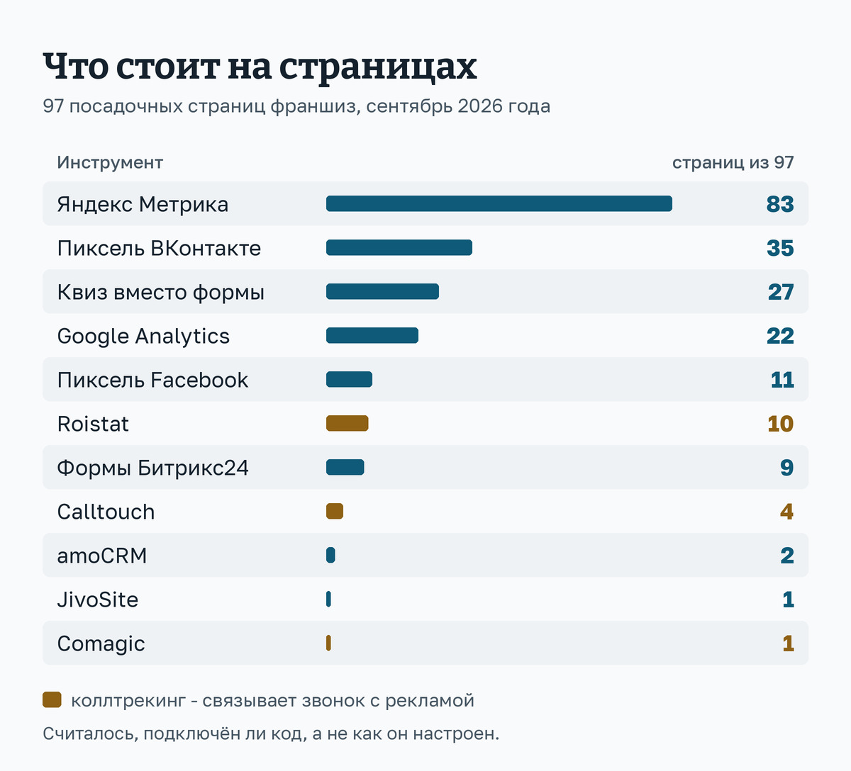 Таблица: какие инструменты стоят на 97 посадочных страницах франшиз - от Яндекс Метрики на 83 до Comagic на одной