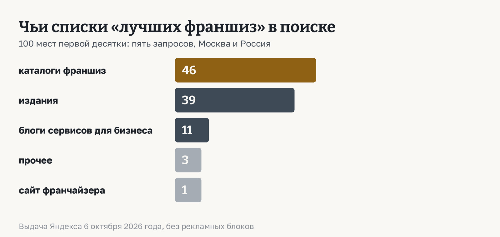 Кто составляет списки франшиз: каталоги 46 мест из 100, издания 39, блоги сервисов для бизнеса 11, прочее 3, сайт франчайзера 1. Первая страница Яндекса 6 октября 2026 года, Москва и Россия