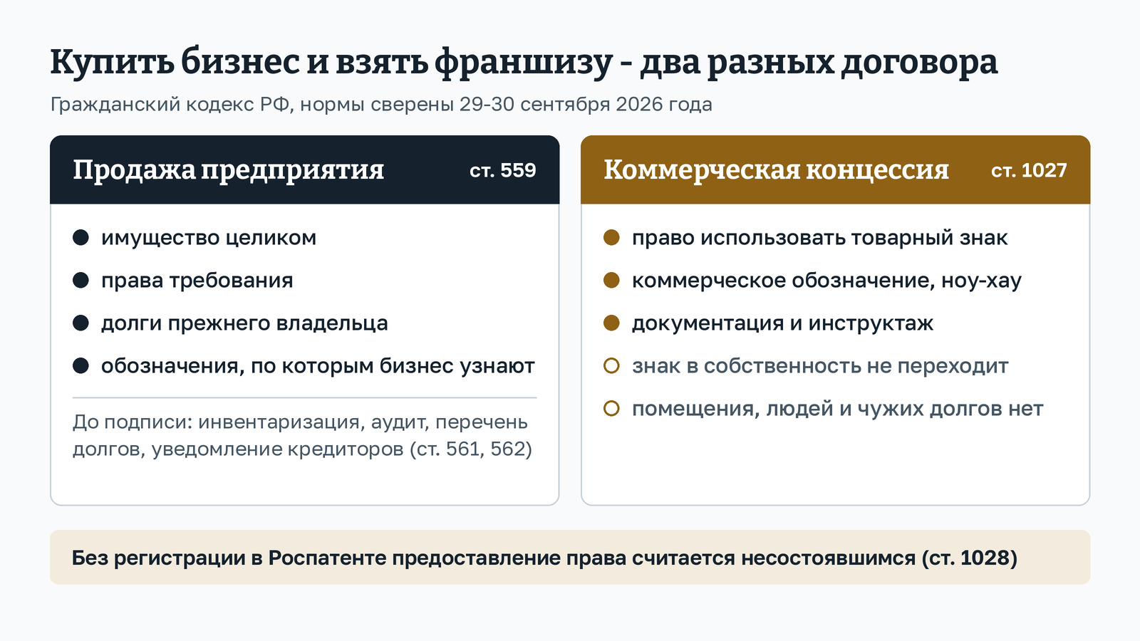 Схема в две колонки. Продажа предприятия по статье 559 ГК: переходят имущество, права требования, долги и обозначения, до подписи нужны инвентаризация, аудит и уведомление кредиторов. Коммерческая концессия по статье 1027 ГК: передаётся право использовать товарный знак, коммерческое обозначение и ноу-хау, а также документация и инструктаж; собственность на знак, помещение, люди и чужие долги не переходят; пока предоставление права не записано в Роспатенте, оно не состоялось